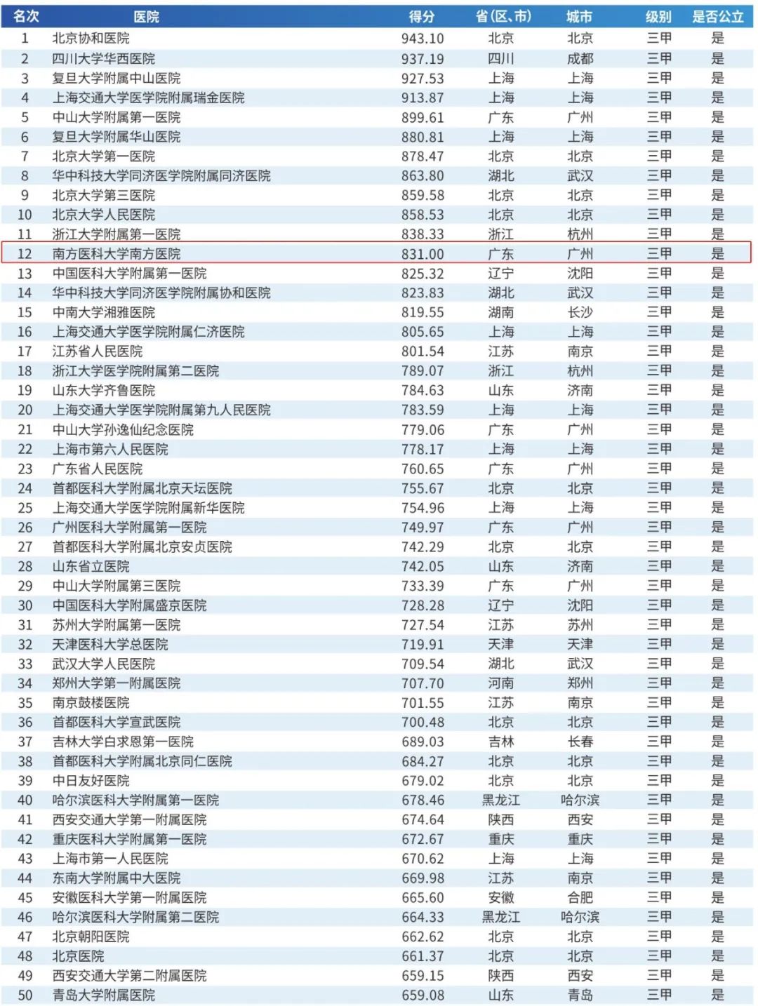 全国“顶级医院100强”榜单出炉！南方医院全国第十二