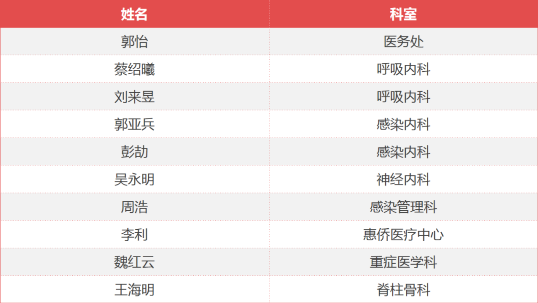 南方医院10名专家荣获“广东省抗击新冠肺炎疫情先进个人”称号