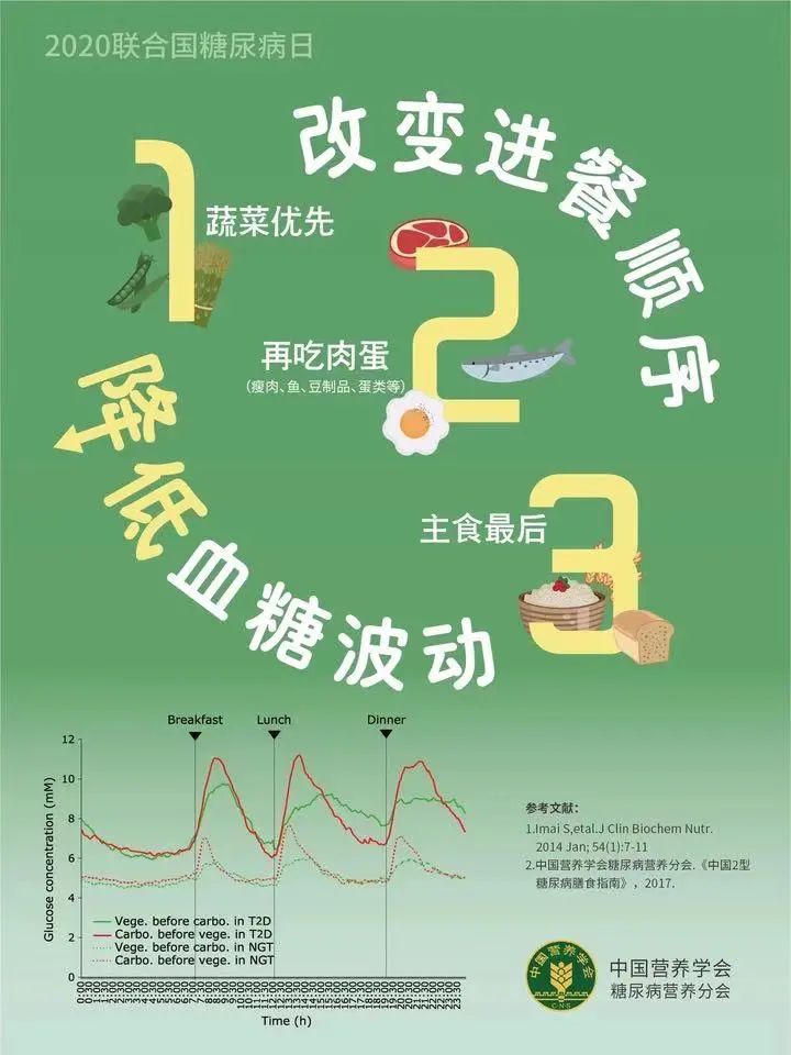 【科普】糖尿病患者进餐顺序有讲究