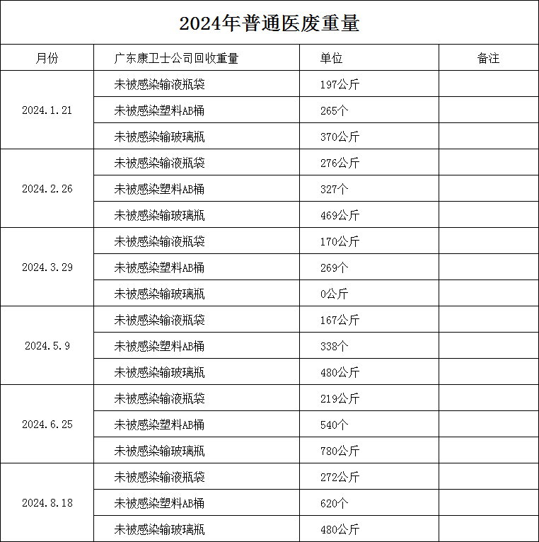 泰成逸园医院2024年1-8月份医疗废物处置信息公示